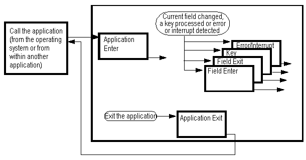 Figure 2-5 Flow of Control through Scripts