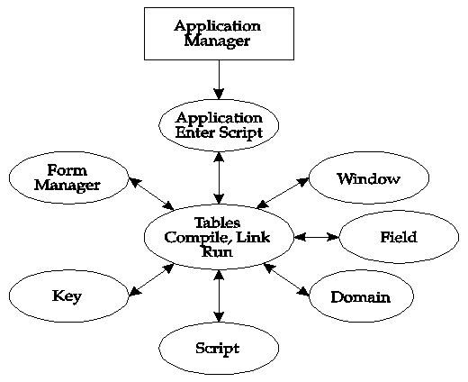 Figure 3-2 4GL Application Development System