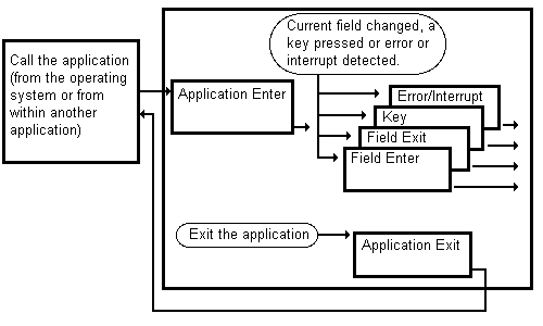 Figure 2-1 Flow of control in an application