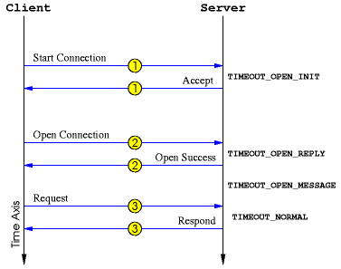 Handshaking of Empress Server and 
its Client