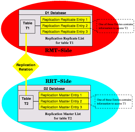 Replication Relation