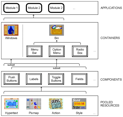 Figure 3-1 Empress GUI Builder elements
