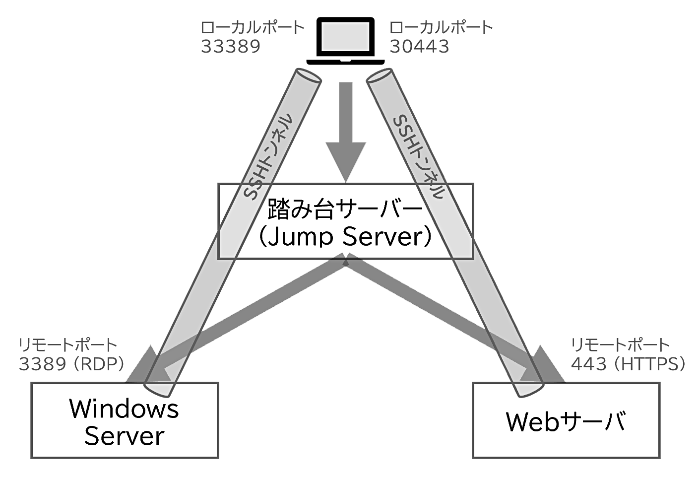 OpenSSH